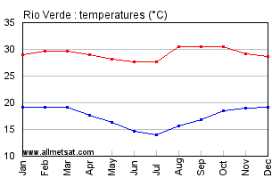 Rio Verde, Goias Brazil Annual Temperature Graph